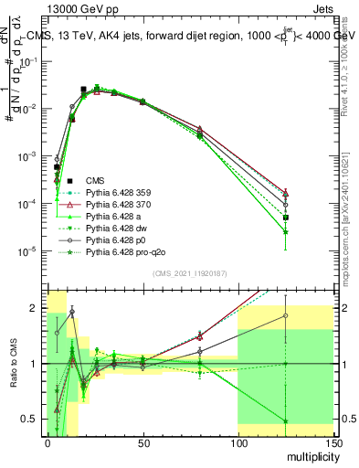 Plot of j.mult in 13000 GeV pp collisions