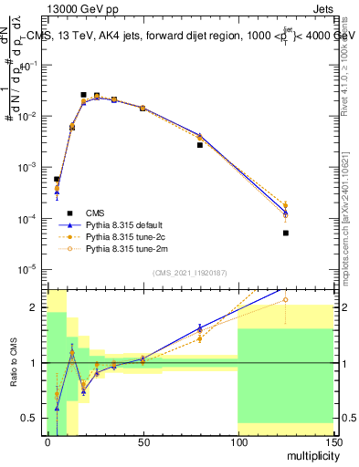 Plot of j.mult in 13000 GeV pp collisions