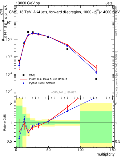 Plot of j.mult in 13000 GeV pp collisions