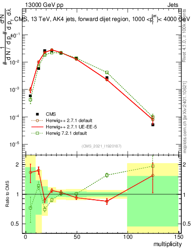Plot of j.mult in 13000 GeV pp collisions