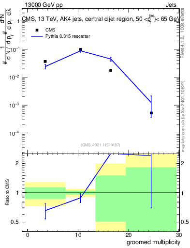 Plot of j.mult.g in 13000 GeV pp collisions