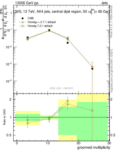 Plot of j.mult.g in 13000 GeV pp collisions