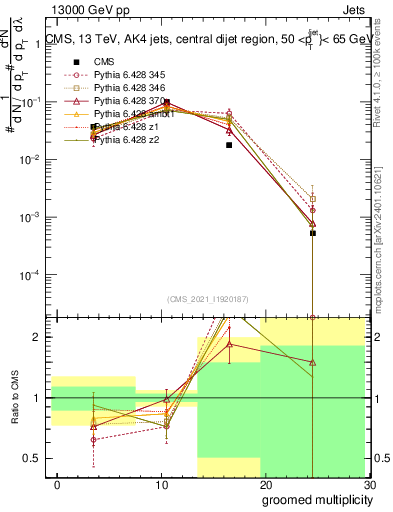 Plot of j.mult.g in 13000 GeV pp collisions