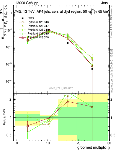 Plot of j.mult.g in 13000 GeV pp collisions