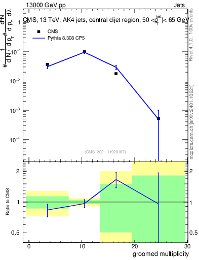 Plot of j.mult.g in 13000 GeV pp collisions