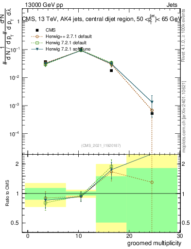 Plot of j.mult.g in 13000 GeV pp collisions