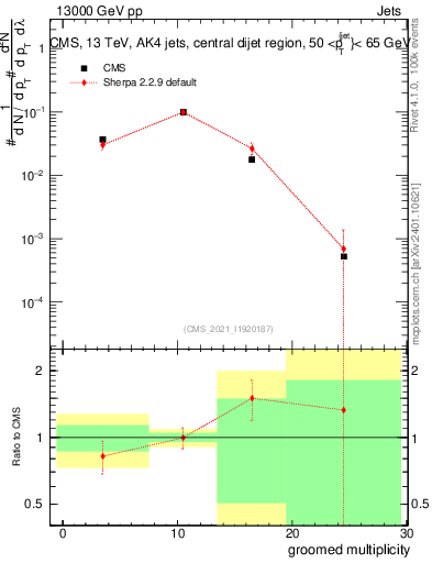 Plot of j.mult.g in 13000 GeV pp collisions