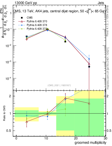 Plot of j.mult.g in 13000 GeV pp collisions