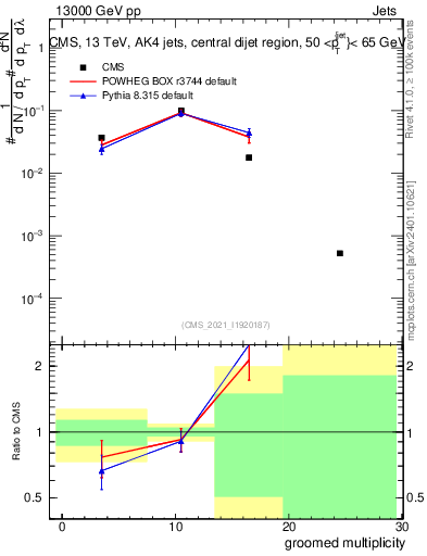 Plot of j.mult.g in 13000 GeV pp collisions