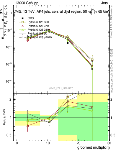 Plot of j.mult.g in 13000 GeV pp collisions