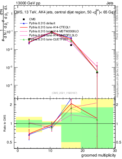 Plot of j.mult.g in 13000 GeV pp collisions