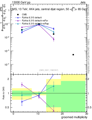 Plot of j.mult.g in 13000 GeV pp collisions
