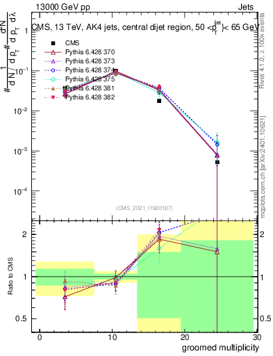 Plot of j.mult.g in 13000 GeV pp collisions