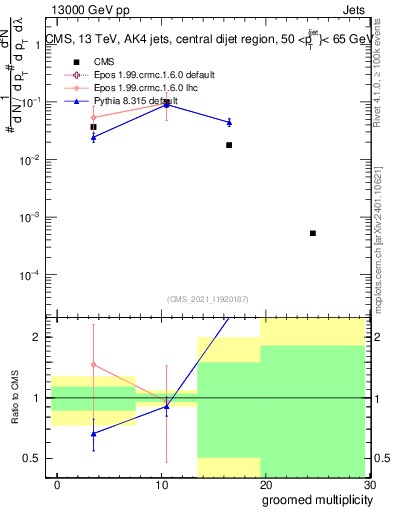 Plot of j.mult.g in 13000 GeV pp collisions