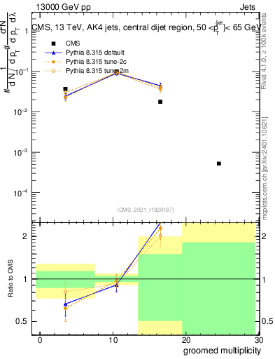 Plot of j.mult.g in 13000 GeV pp collisions
