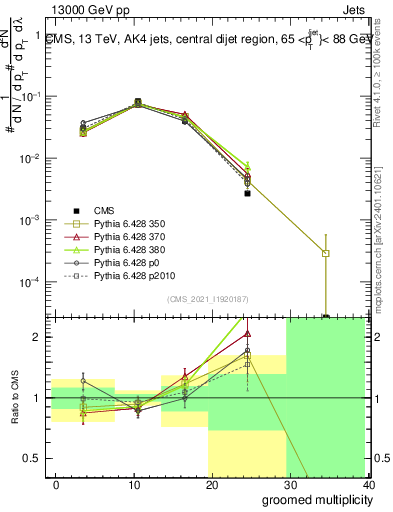 Plot of j.mult.g in 13000 GeV pp collisions