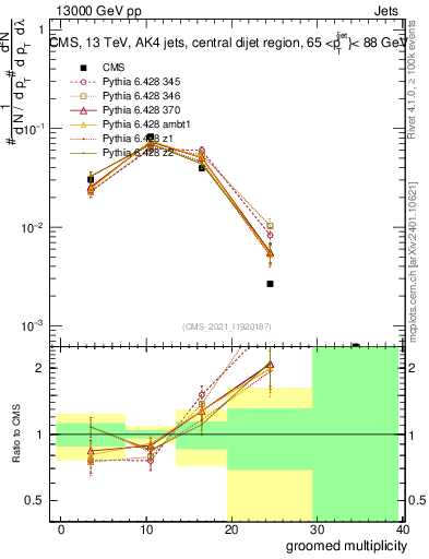 Plot of j.mult.g in 13000 GeV pp collisions