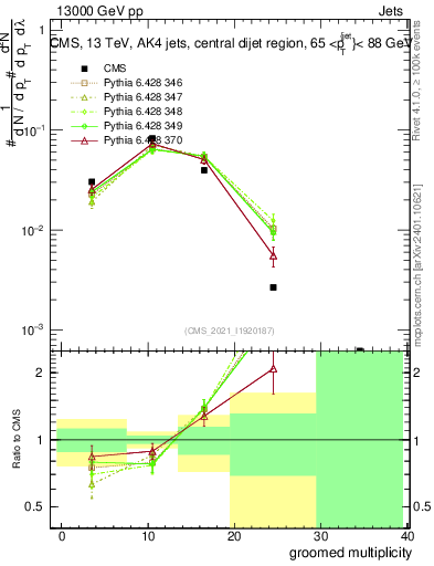 Plot of j.mult.g in 13000 GeV pp collisions