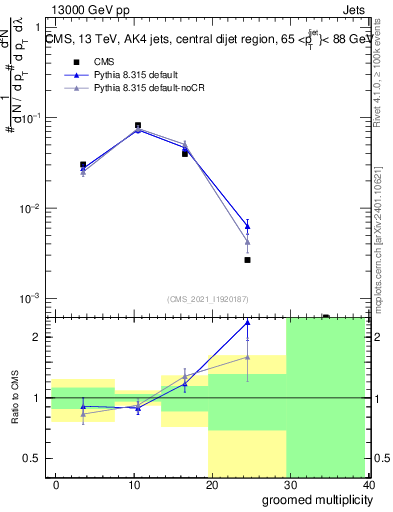 Plot of j.mult.g in 13000 GeV pp collisions