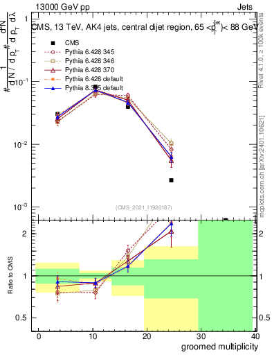Plot of j.mult.g in 13000 GeV pp collisions