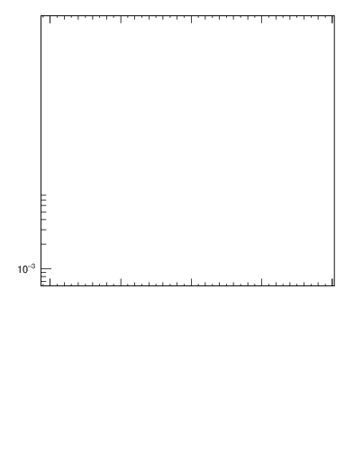 Plot of j.mult.g in 13000 GeV pp collisions