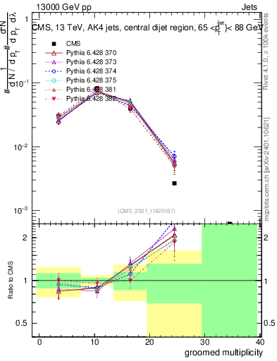 Plot of j.mult.g in 13000 GeV pp collisions