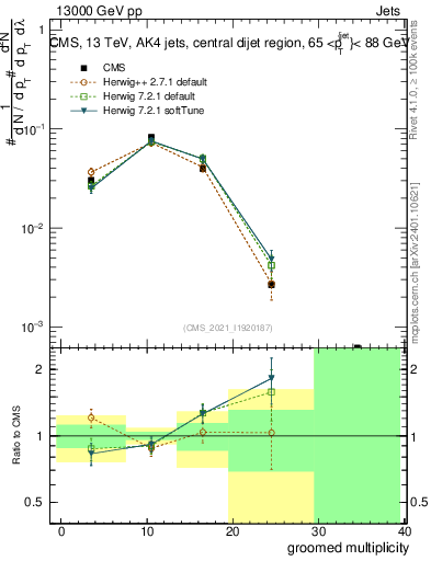 Plot of j.mult.g in 13000 GeV pp collisions