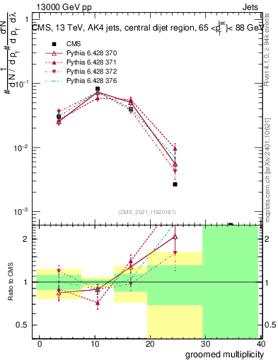 Plot of j.mult.g in 13000 GeV pp collisions