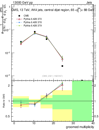 Plot of j.mult.g in 13000 GeV pp collisions