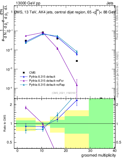 Plot of j.mult.g in 13000 GeV pp collisions