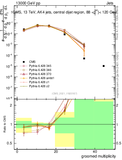 Plot of j.mult.g in 13000 GeV pp collisions