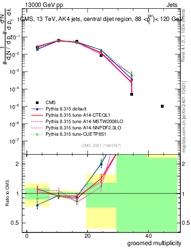 Plot of j.mult.g in 13000 GeV pp collisions