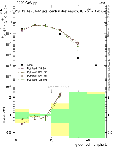 Plot of j.mult.g in 13000 GeV pp collisions