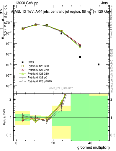 Plot of j.mult.g in 13000 GeV pp collisions