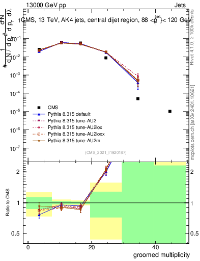 Plot of j.mult.g in 13000 GeV pp collisions