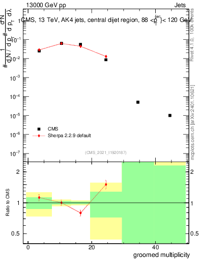 Plot of j.mult.g in 13000 GeV pp collisions