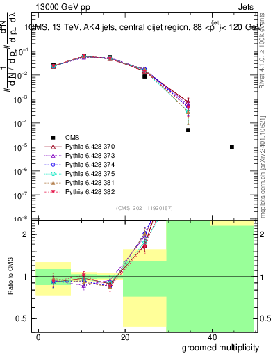 Plot of j.mult.g in 13000 GeV pp collisions