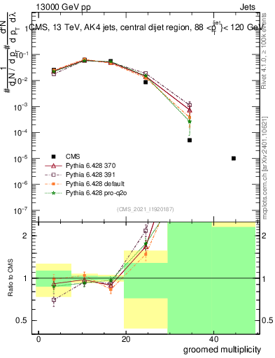 Plot of j.mult.g in 13000 GeV pp collisions