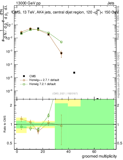 Plot of j.mult.g in 13000 GeV pp collisions
