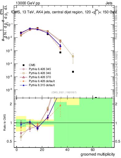 Plot of j.mult.g in 13000 GeV pp collisions