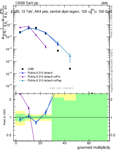 Plot of j.mult.g in 13000 GeV pp collisions
