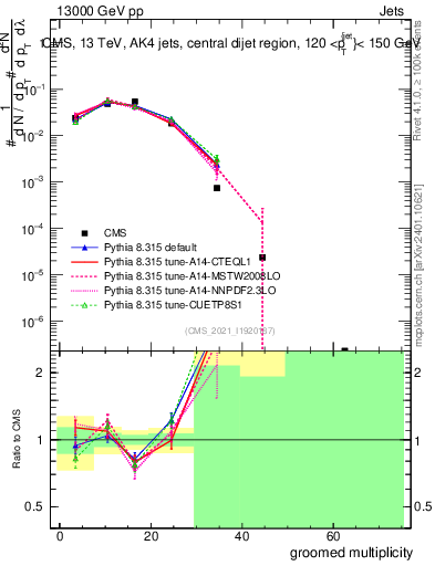 Plot of j.mult.g in 13000 GeV pp collisions