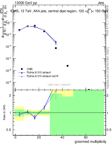 Plot of j.mult.g in 13000 GeV pp collisions