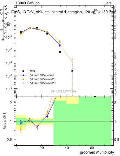 Plot of j.mult.g in 13000 GeV pp collisions
