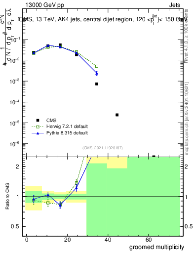 Plot of j.mult.g in 13000 GeV pp collisions