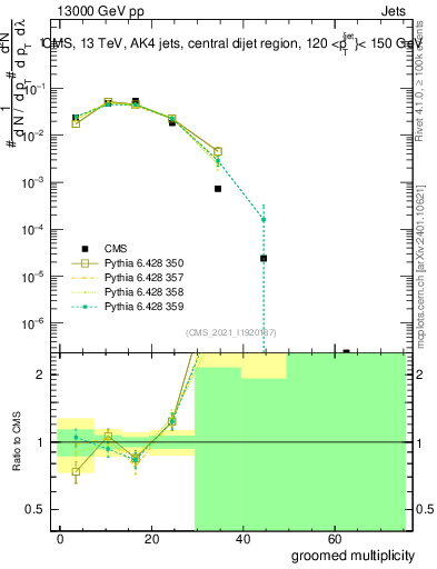 Plot of j.mult.g in 13000 GeV pp collisions