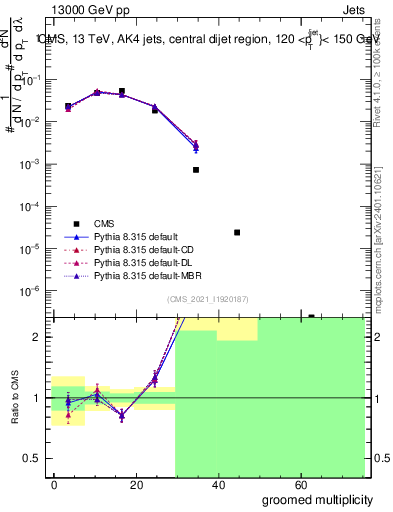 Plot of j.mult.g in 13000 GeV pp collisions