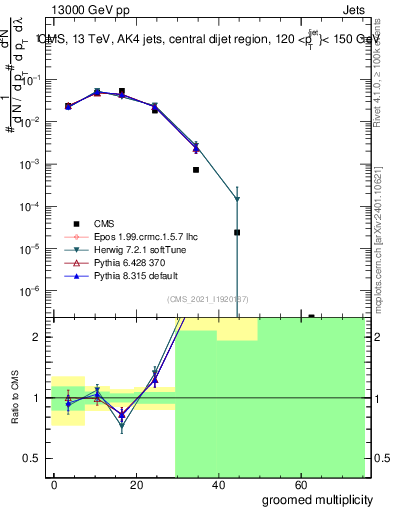Plot of j.mult.g in 13000 GeV pp collisions