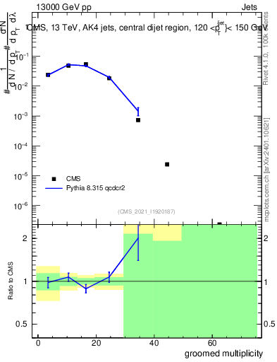 Plot of j.mult.g in 13000 GeV pp collisions