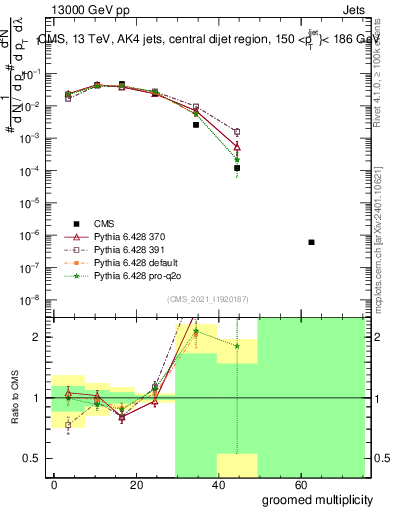 Plot of j.mult.g in 13000 GeV pp collisions